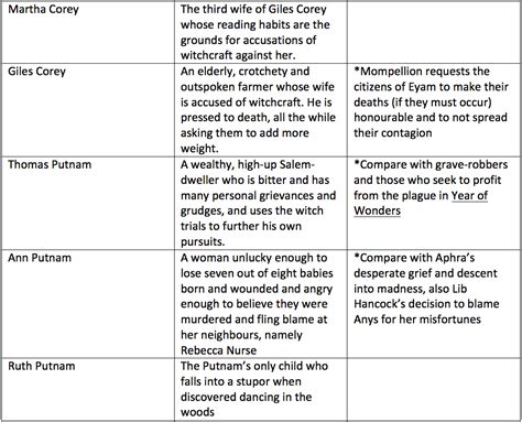 Before the start of the play, Abigail Williams, Betty. . The crucible act 1 hysteria blame chart explanation